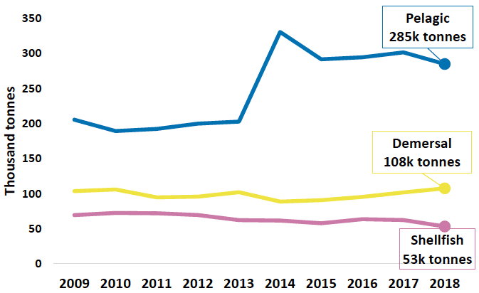 Chart 3. Tonnage of landings by Scottish vessels by species type 2009 to 2018