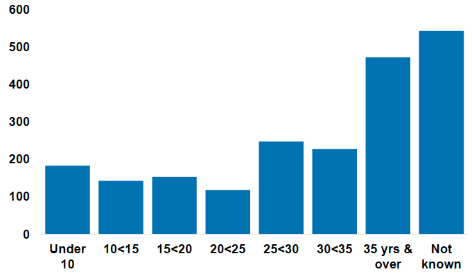 Chart 11. Number of Scottish vessels by age group