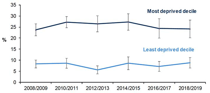 Figure 3.3 shows the absolute gap for adults with a below average WEWMBS score from 2008/2009 to 2018/2019. 