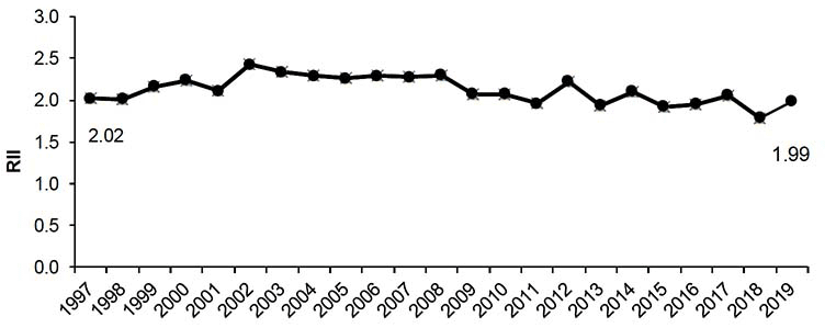 Figure 9.2 shows the RII for alcohol-specific deaths from 1997-2019