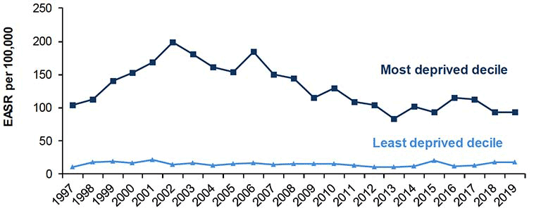 Figure 9.3 shows the absolute gap in alcohol-specific deaths from 1997-2019
