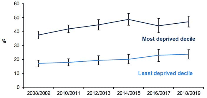 Figure 14.3 shows the absolute gap for adults with a limiting long-term condition in 2008/2009-2018/2019