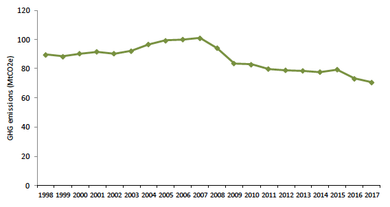 A line chart showing Scotland’s carbon footprint from 1998 to 2017.