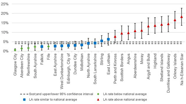 Chart showing percent of dwellings in lowest energy efficiency bands F or G by local authority, compared to Scotland, averaged over 2017 to 2019.