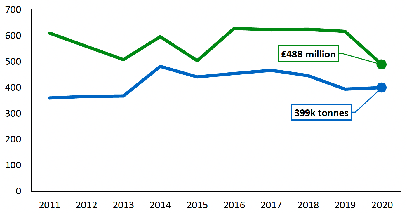 Total tonnage and value (adjusted to 2020 prices) of all landings by Scottish vessels, 2011 to 2020