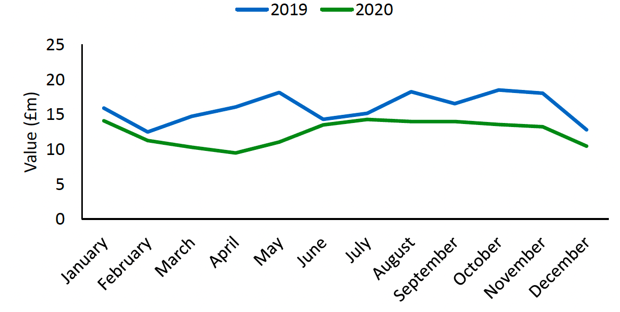Value (real terms) (£m) of Demersal landings by Scottish registered vessels, by month 2019-2020
