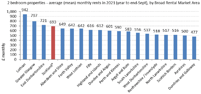 Average (mean) Monthly Rents 2021 (year to end-Sept), by Broad Rental Market Area -  2-Bedroom Properties