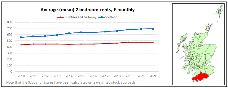 Broad Rental Market Area Profile for Dumfries and Galloway which includes a summary of information on rents for all property sizes