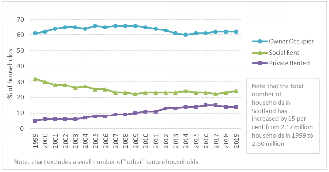 Proportion of Households by Tenure, Scotland, 1999 to 2019