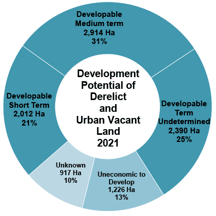 A doughnut chart showing areas by development potential. The largest category is “developable medium term”, that is within five to ten years, and 13 percent of land is uneconomic to develop.