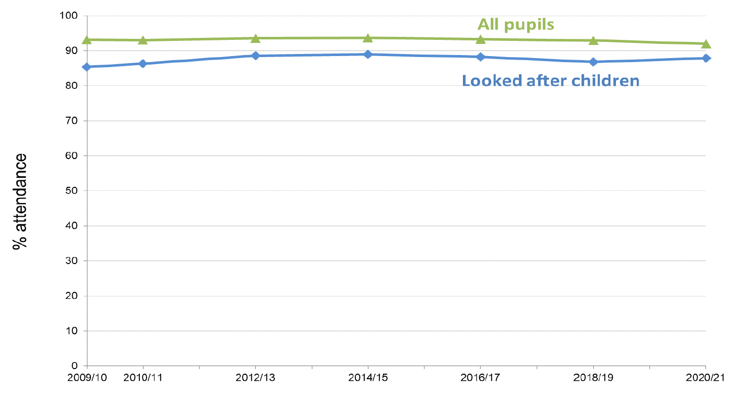 This chart shows the attendance rate of children who were looked after within the year and all school leavers, from 2009/10 to 2020/21