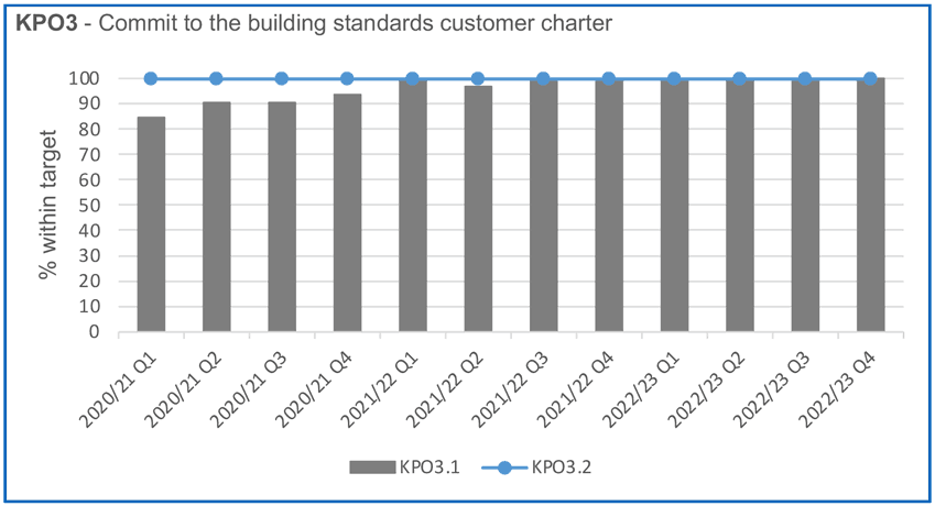 shows the commitment level of local authority verifiers to the building standards customer charter