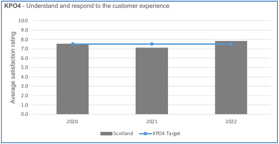 shows the overall National Customer Satisfaction rating for Scotland between 2020 and 2022
