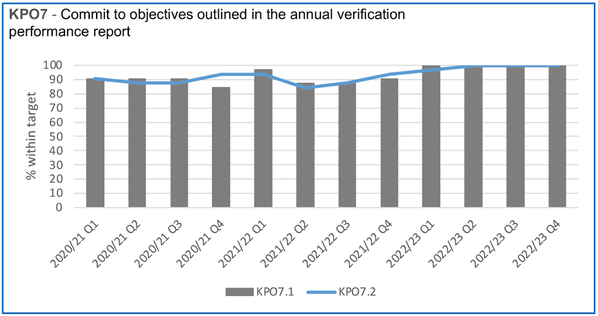 show the comment level of local authority verifiers to the objectives outlined in their annual verification performance report