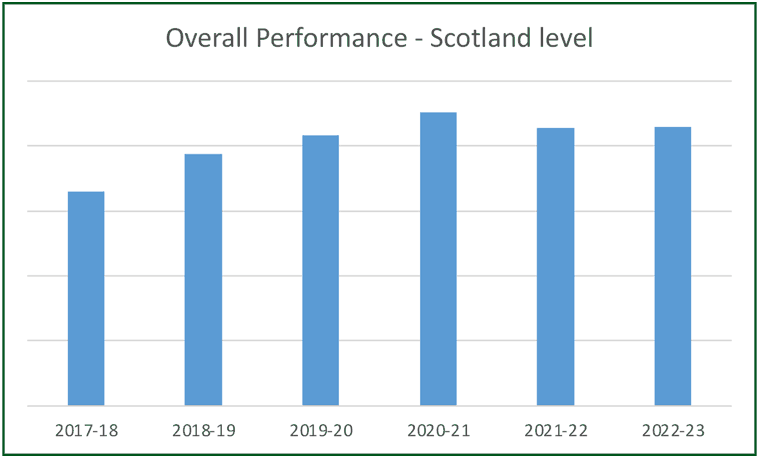 shows the overall local authority verifier performance trend, between 2017/18 and 2022/23