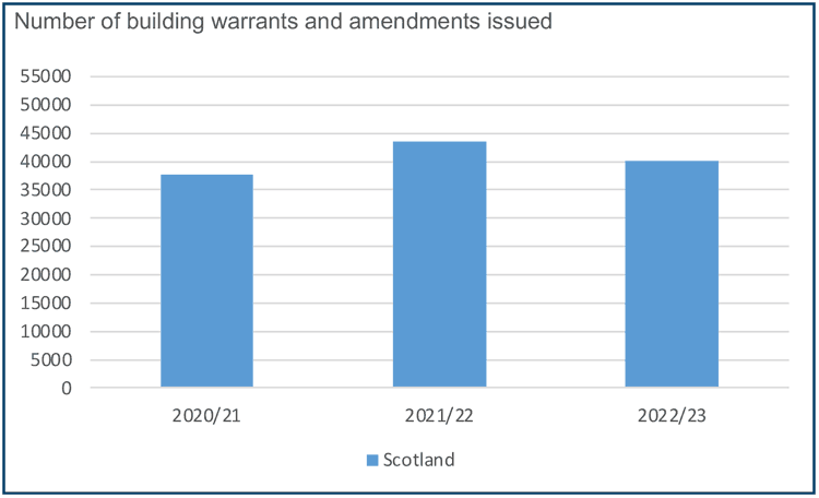 shows the number of building warrants and amendment to building warrants issued, between 2020/21 and 2022/23