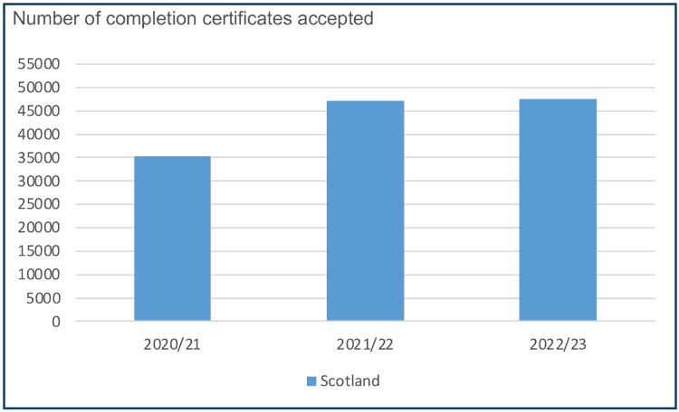shows the number of completion certificates accepted, between 2020/21 and 2022/23