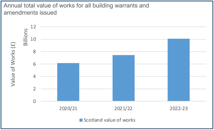 shows the total value of works for all building warrants and amendment to building warrants issued, between 2020/21 and 2022/23