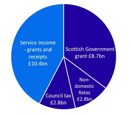 Pie charts showing the four main sources of council income; Service income £10.4 billion, Scottish Government grant £8.7 billion, Council Tax £2.8 billion, Non-domestic Rates £2.8 billion.