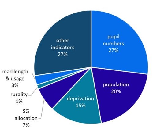 Pie chart showing the proportions distributed on different indictors (broad categories); pupil numbers 27%, population 20%, deprivation 15%, SG allocation 7%, rurality 1%, road length & usage 3%, other indicators 27%.