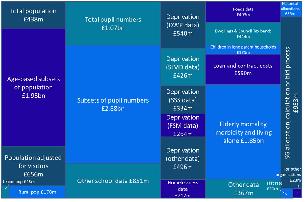 Summary of the data used to distribute the 2024-25 settlement. Total population £438m. Age-based subsets of population £1.95bn. Population adjusted for visitors £656m. Urban population £25m. Rural population £178m. Total pupil numbers £1.07bn. Subsets of pupil numbers £2.88bn. Other school data £851m. Deprivation (DWP data) £540m. Deprivation (SIMD data) £426m. Deprivation (SSS data) £334m.  Deprivation (FSM data) £264m). Deprivation (other data) £496m. Homelessness data £212m. Roads data £403m. Dwellings & Council Tac bands £444m. Children in lone parent families £175m. Loans and contract costs £590m. Eldrely mortality, morbidity and living alone £1.85bn. Other data £367m. Historical allocations £85m. SG allocation, calculation or bid process £953m. Flat rate £31m. For other organisations £23m.