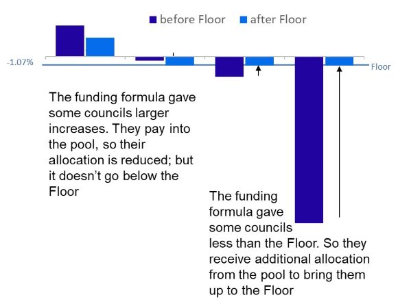 Diagram illustrating the reduction in grant for those above the Floor, and increase for those below.