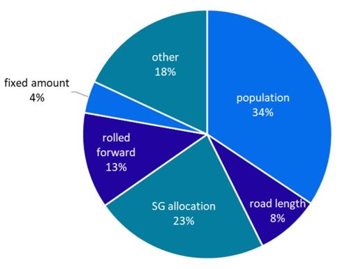 Pie chart showing the proportions distributed on different indictors; population 34%, road length 8%, SG allocation 23%, rolled forward 13%, fixed amount 4%, other 18%.