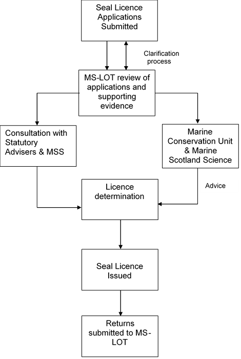 Seal licence process update diagram